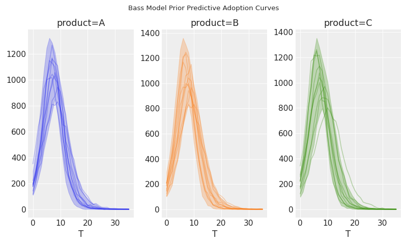 ../../_images/pymc_marketing-bass-model-1.png