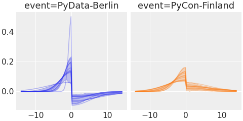 ../../_images/pymc_marketing-mmm-events-AsymmetricGaussianBasis-1.png