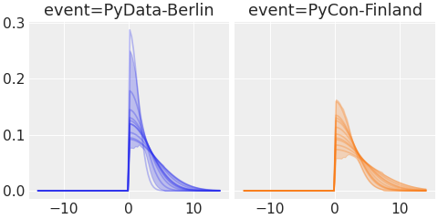 ../../_images/pymc_marketing-mmm-events-HalfGaussianBasis-1.png