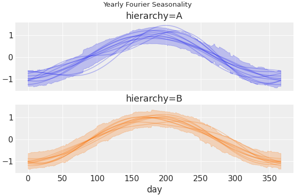 ../../_images/pymc_marketing-mmm-fourier-1.png