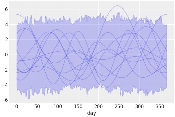 ../../_images/pymc_marketing-mmm-fourier-2.png