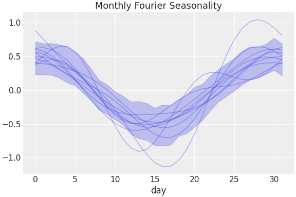 ../../_images/pymc_marketing-mmm-fourier-MonthlyFourier-1.png
