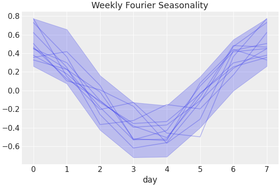 ../../_images/pymc_marketing-mmm-fourier-WeeklyFourier-1.png
