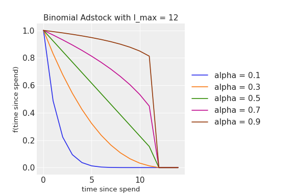 ../../_images/pymc_marketing-mmm-transformers-binomial_adstock-1.png