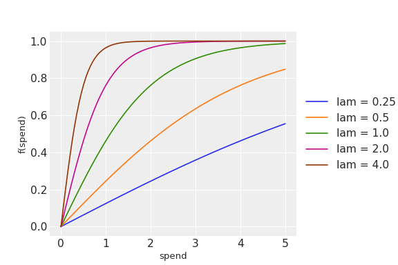 ../../_images/pymc_marketing-mmm-transformers-logistic_saturation-1.png